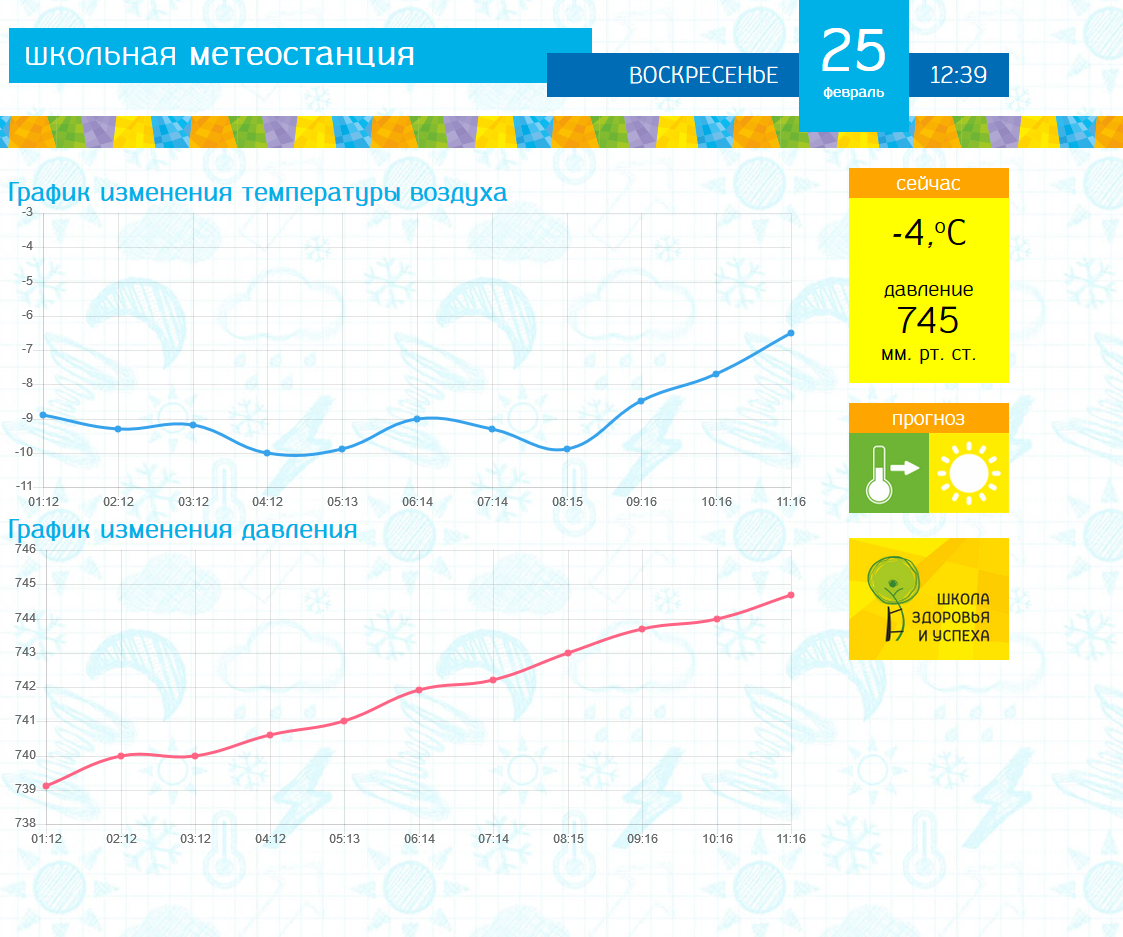 Прогноз погоды диаграмма